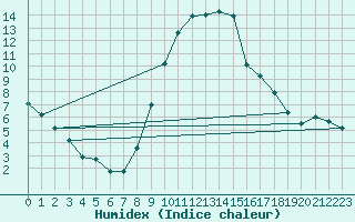 Courbe de l'humidex pour Feuchtwangen-Heilbronn