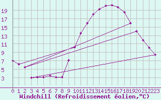 Courbe du refroidissement olien pour Embrun (05)