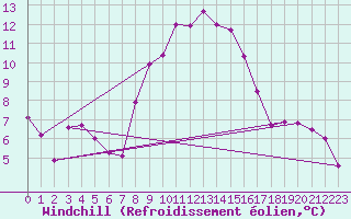 Courbe du refroidissement olien pour Wattisham