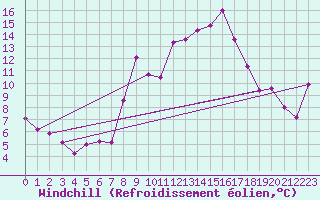 Courbe du refroidissement olien pour Bregenz