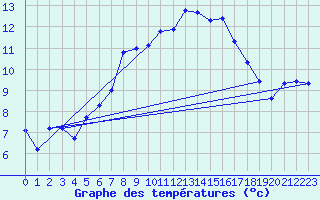 Courbe de tempratures pour Westdorpe Aws