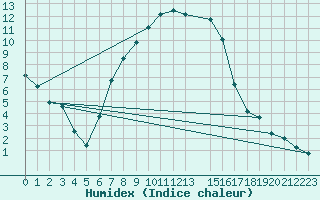 Courbe de l'humidex pour Dagloesen