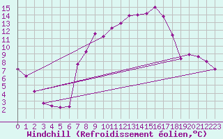Courbe du refroidissement olien pour Twenthe (PB)