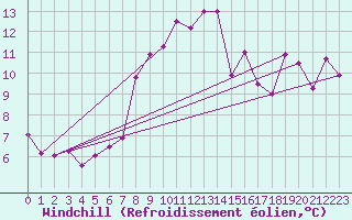 Courbe du refroidissement olien pour Moleson (Sw)