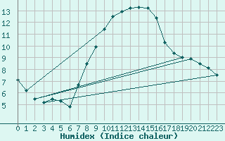 Courbe de l'humidex pour Oron (Sw)