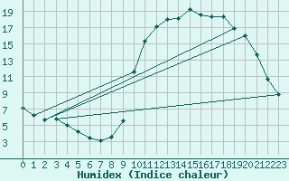 Courbe de l'humidex pour Chamonix-Mont-Blanc (74)