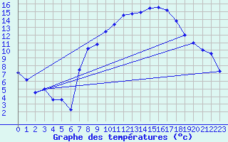 Courbe de tempratures pour Belm