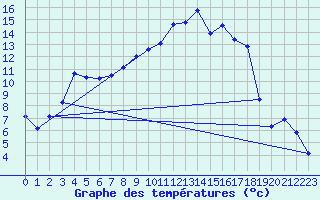Courbe de tempratures pour Aadorf / Tnikon