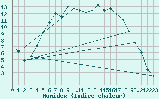 Courbe de l'humidex pour Laksfors