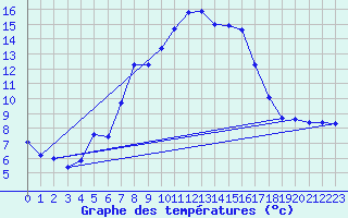 Courbe de tempratures pour Ebersberg-Halbing