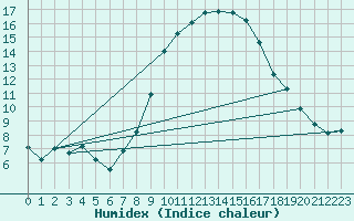 Courbe de l'humidex pour Boscombe Down