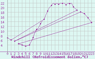 Courbe du refroidissement olien pour Hawarden