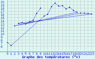 Courbe de tempratures pour Figari (2A)