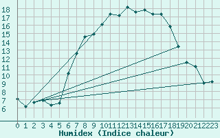 Courbe de l'humidex pour 