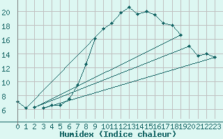 Courbe de l'humidex pour Hameln-Hastenbeck