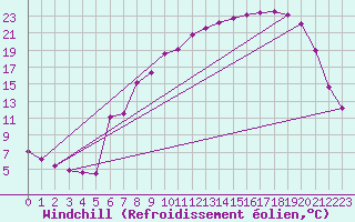 Courbe du refroidissement olien pour Epinal (88)