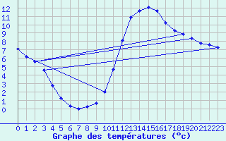 Courbe de tempratures pour Herhet (Be)