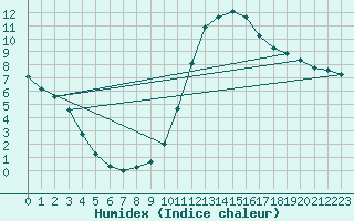 Courbe de l'humidex pour Herhet (Be)