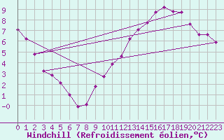 Courbe du refroidissement olien pour Montlimar (26)