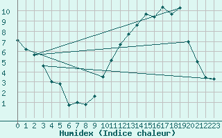 Courbe de l'humidex pour Luxeuil (70)