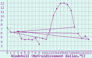 Courbe du refroidissement olien pour Langres (52) 