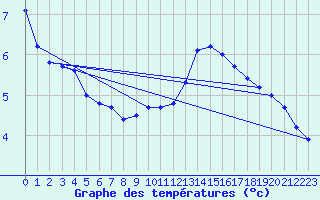 Courbe de tempratures pour Egolzwil