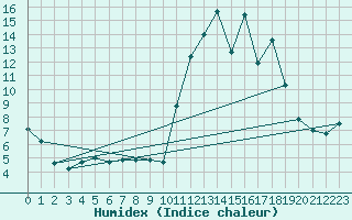 Courbe de l'humidex pour Somosierra