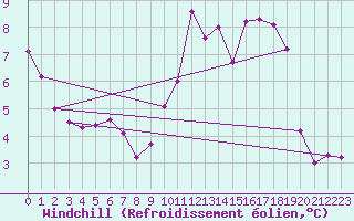 Courbe du refroidissement olien pour Hoogeveen Aws