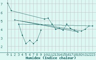 Courbe de l'humidex pour Dragsf Jard Vano
