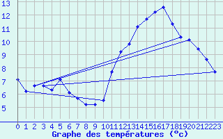 Courbe de tempratures pour Jan (Esp)