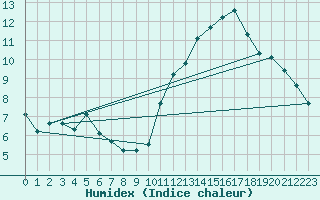 Courbe de l'humidex pour Jan (Esp)