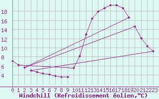 Courbe du refroidissement olien pour Guidel (56)