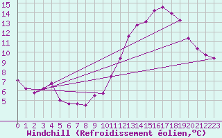 Courbe du refroidissement olien pour Ploeren (56)