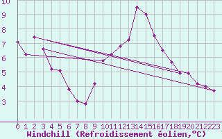 Courbe du refroidissement olien pour Grenoble/St-Etienne-St-Geoirs (38)