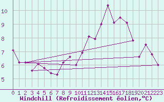Courbe du refroidissement olien pour Sermange-Erzange (57)