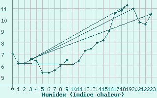 Courbe de l'humidex pour Prestwick Rnas