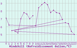 Courbe du refroidissement olien pour Lanvoc (29)