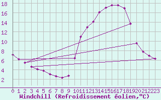 Courbe du refroidissement olien pour Saint-Philbert-de-Grand-Lieu (44)