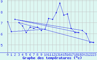 Courbe de tempratures pour Auch (32)