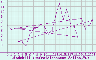 Courbe du refroidissement olien pour Moleson (Sw)