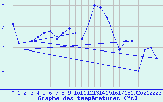 Courbe de tempratures pour Cardinham