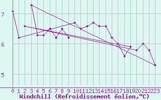 Courbe du refroidissement olien pour Crosby