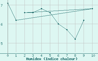 Courbe de l'humidex pour Verngues - Hameau de Cazan (13)