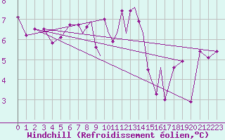 Courbe du refroidissement olien pour Scilly - Saint Mary