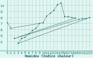 Courbe de l'humidex pour Aadorf / Tnikon
