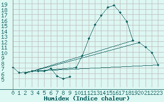 Courbe de l'humidex pour Beitem (Be)