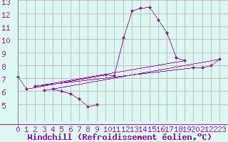 Courbe du refroidissement olien pour Bruxelles (Be)
