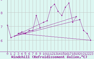 Courbe du refroidissement olien pour Villacoublay (78)