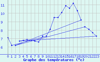 Courbe de tempratures pour Sermange-Erzange (57)