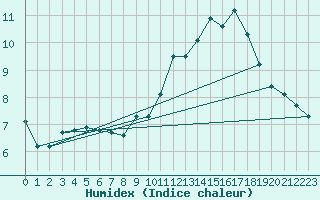 Courbe de l'humidex pour Sermange-Erzange (57)